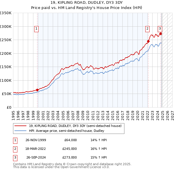 19, KIPLING ROAD, DUDLEY, DY3 3DY: Price paid vs HM Land Registry's House Price Index