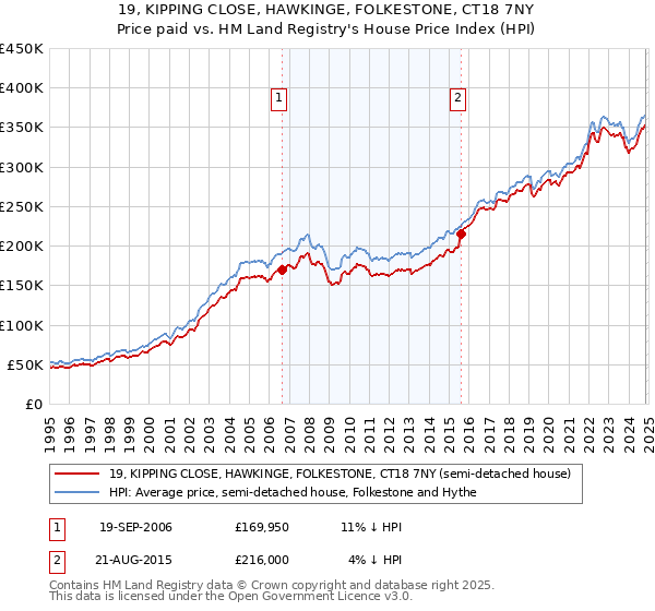 19, KIPPING CLOSE, HAWKINGE, FOLKESTONE, CT18 7NY: Price paid vs HM Land Registry's House Price Index