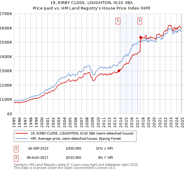 19, KIRBY CLOSE, LOUGHTON, IG10 3BA: Price paid vs HM Land Registry's House Price Index