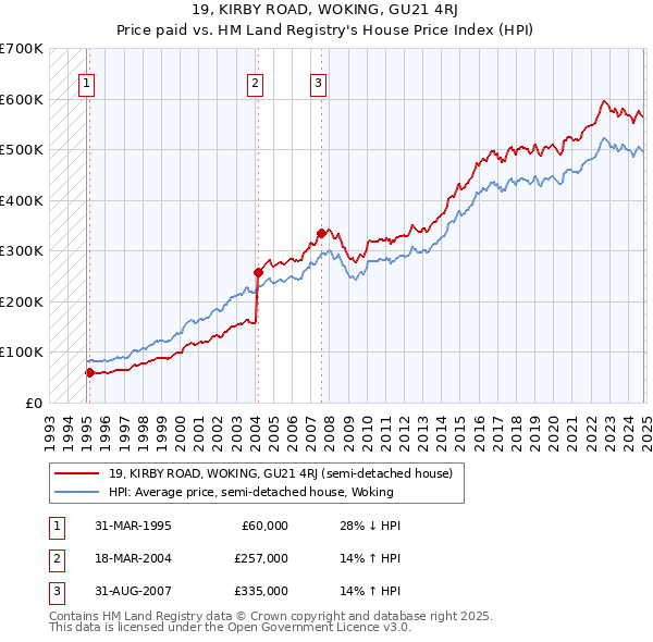 19, KIRBY ROAD, WOKING, GU21 4RJ: Price paid vs HM Land Registry's House Price Index