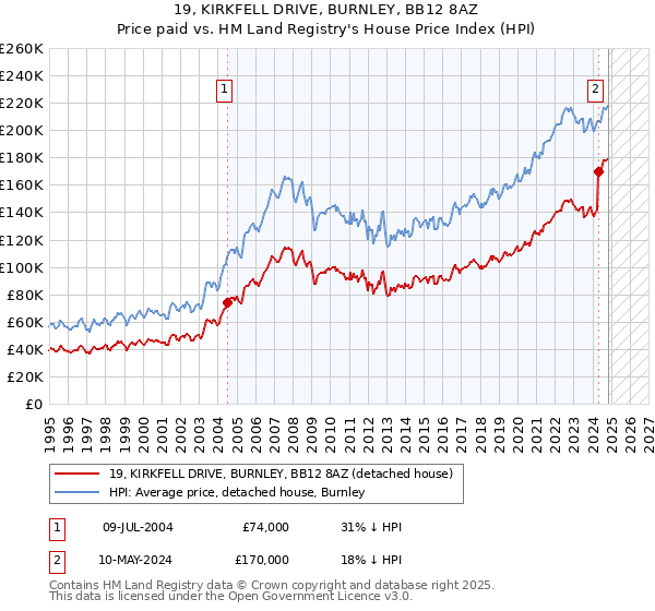 19, KIRKFELL DRIVE, BURNLEY, BB12 8AZ: Price paid vs HM Land Registry's House Price Index