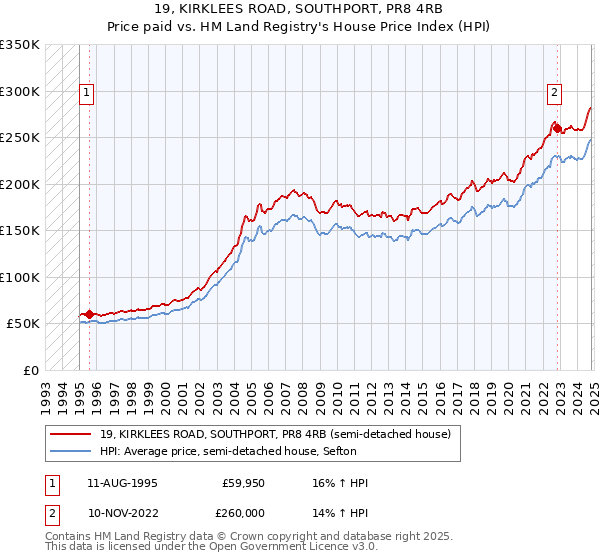 19, KIRKLEES ROAD, SOUTHPORT, PR8 4RB: Price paid vs HM Land Registry's House Price Index