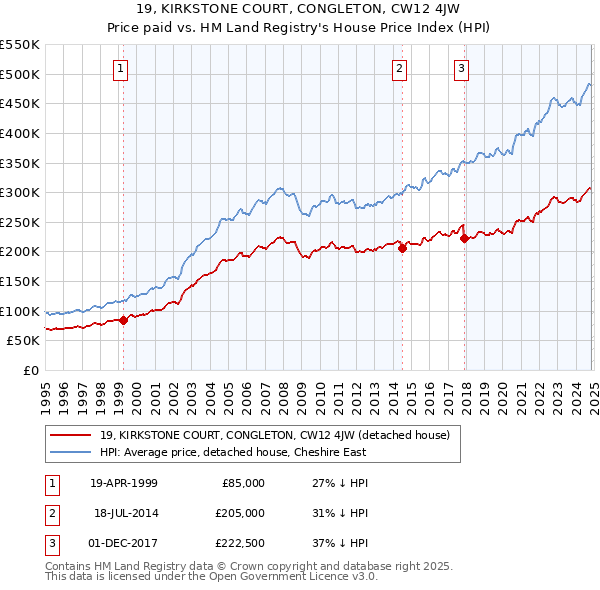 19, KIRKSTONE COURT, CONGLETON, CW12 4JW: Price paid vs HM Land Registry's House Price Index