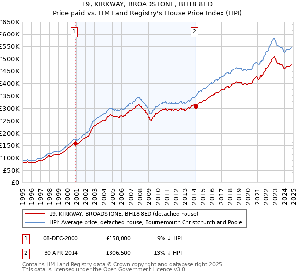 19, KIRKWAY, BROADSTONE, BH18 8ED: Price paid vs HM Land Registry's House Price Index