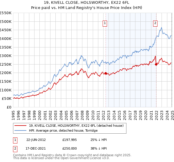 19, KIVELL CLOSE, HOLSWORTHY, EX22 6FL: Price paid vs HM Land Registry's House Price Index