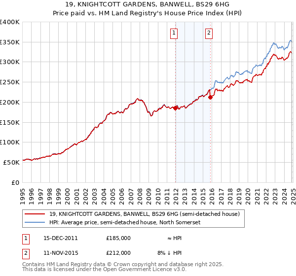 19, KNIGHTCOTT GARDENS, BANWELL, BS29 6HG: Price paid vs HM Land Registry's House Price Index