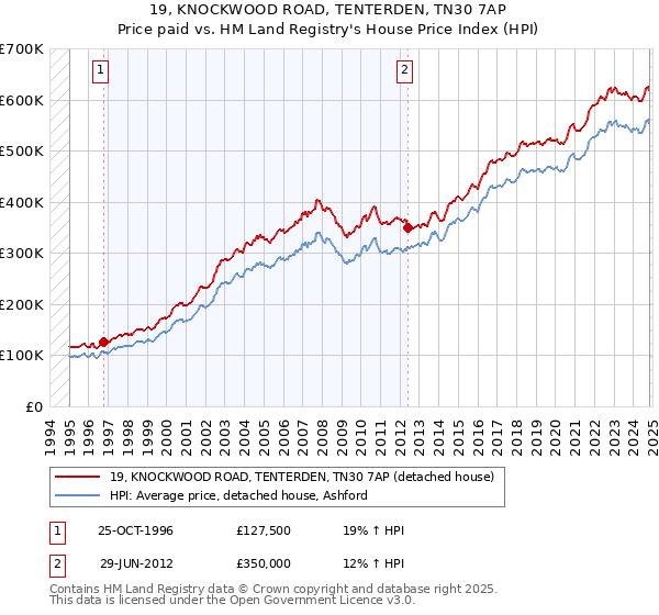 19, KNOCKWOOD ROAD, TENTERDEN, TN30 7AP: Price paid vs HM Land Registry's House Price Index