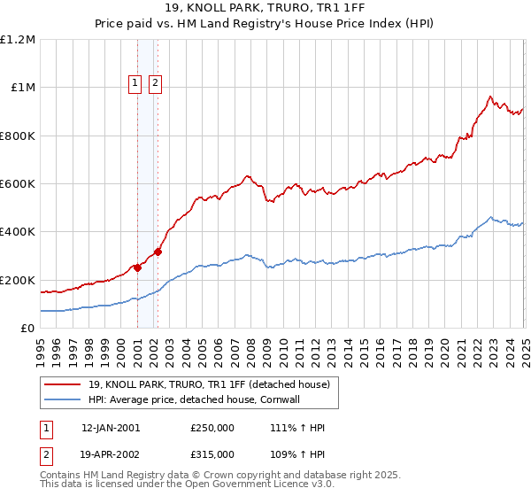 19, KNOLL PARK, TRURO, TR1 1FF: Price paid vs HM Land Registry's House Price Index