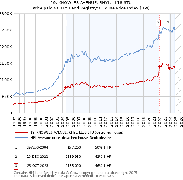 19, KNOWLES AVENUE, RHYL, LL18 3TU: Price paid vs HM Land Registry's House Price Index