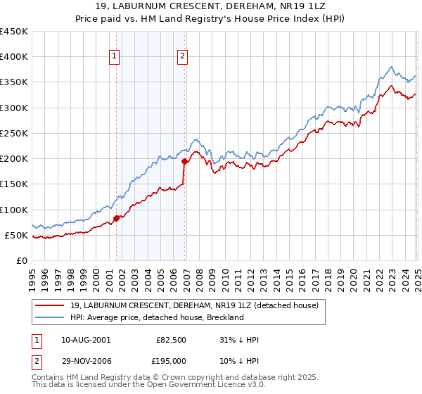 19, LABURNUM CRESCENT, DEREHAM, NR19 1LZ: Price paid vs HM Land Registry's House Price Index