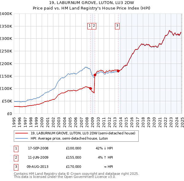 19, LABURNUM GROVE, LUTON, LU3 2DW: Price paid vs HM Land Registry's House Price Index