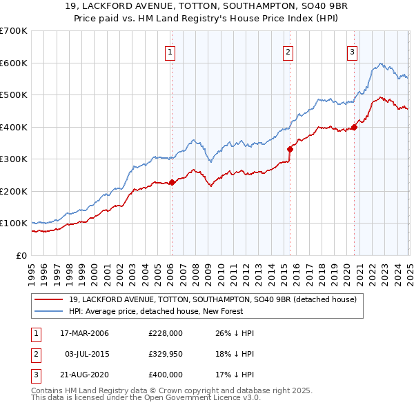 19, LACKFORD AVENUE, TOTTON, SOUTHAMPTON, SO40 9BR: Price paid vs HM Land Registry's House Price Index