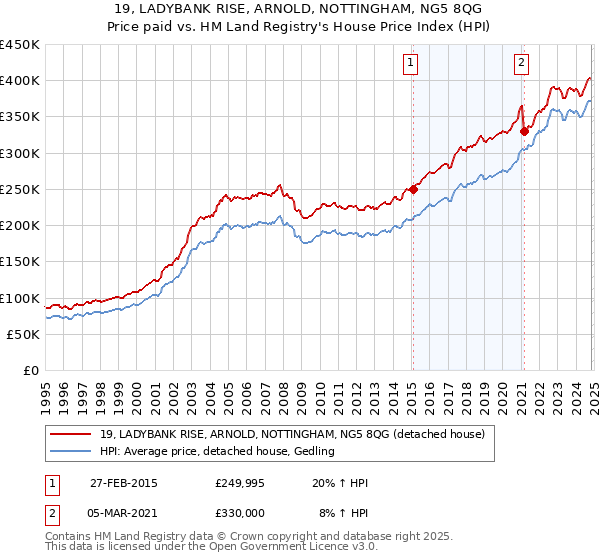 19, LADYBANK RISE, ARNOLD, NOTTINGHAM, NG5 8QG: Price paid vs HM Land Registry's House Price Index