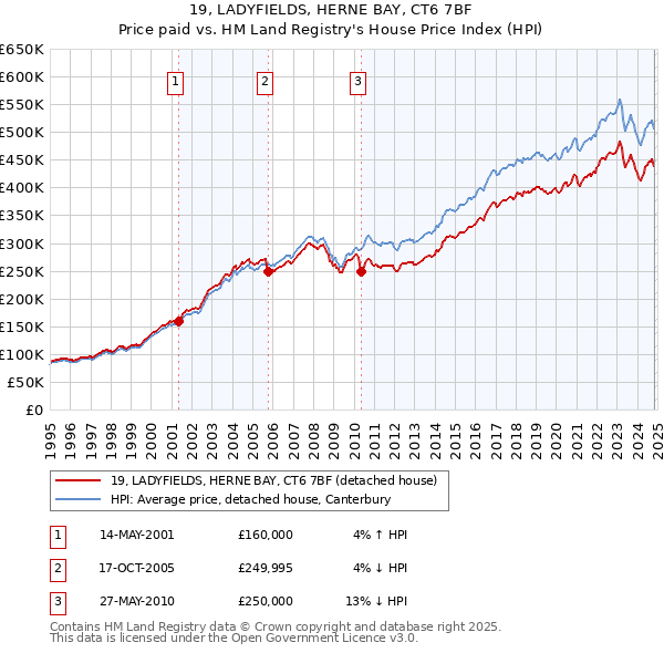 19, LADYFIELDS, HERNE BAY, CT6 7BF: Price paid vs HM Land Registry's House Price Index