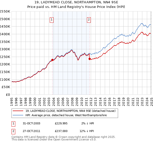 19, LADYMEAD CLOSE, NORTHAMPTON, NN4 9SE: Price paid vs HM Land Registry's House Price Index