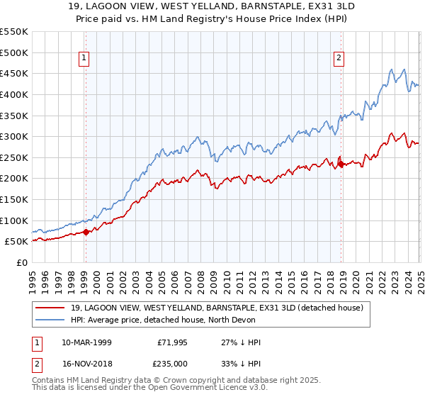 19, LAGOON VIEW, WEST YELLAND, BARNSTAPLE, EX31 3LD: Price paid vs HM Land Registry's House Price Index