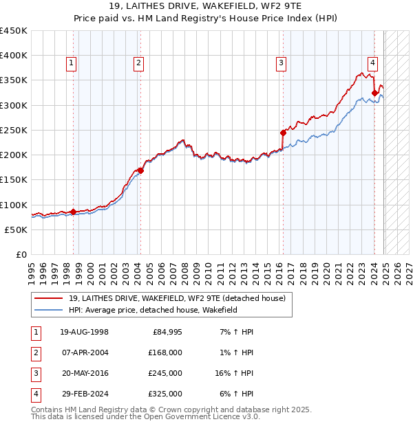 19, LAITHES DRIVE, WAKEFIELD, WF2 9TE: Price paid vs HM Land Registry's House Price Index