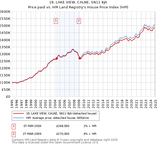 19, LAKE VIEW, CALNE, SN11 8JA: Price paid vs HM Land Registry's House Price Index