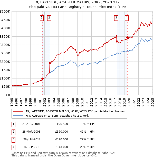 19, LAKESIDE, ACASTER MALBIS, YORK, YO23 2TY: Price paid vs HM Land Registry's House Price Index