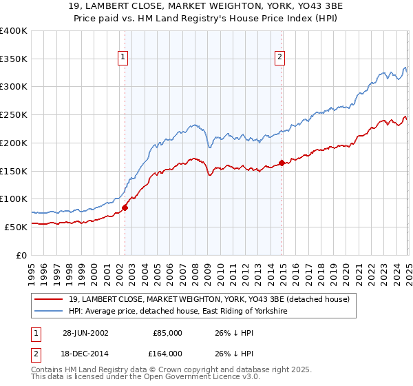 19, LAMBERT CLOSE, MARKET WEIGHTON, YORK, YO43 3BE: Price paid vs HM Land Registry's House Price Index