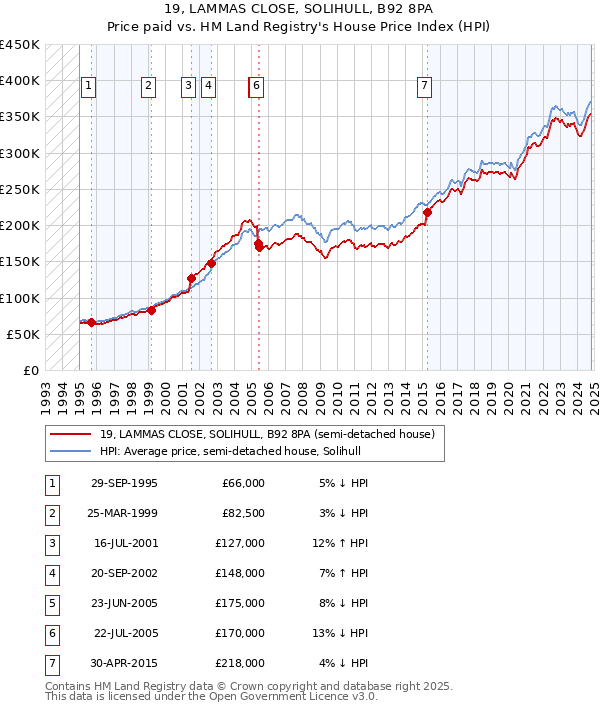 19, LAMMAS CLOSE, SOLIHULL, B92 8PA: Price paid vs HM Land Registry's House Price Index