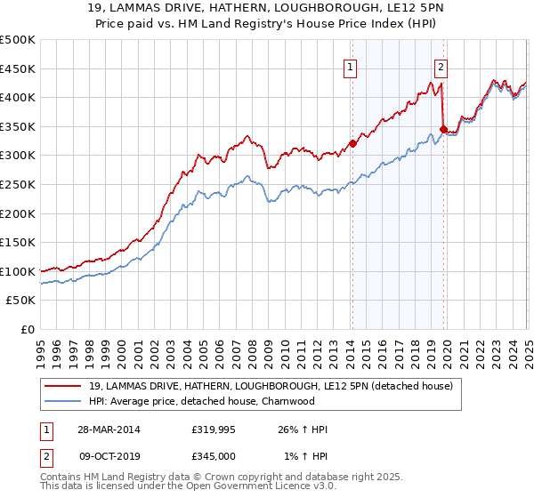 19, LAMMAS DRIVE, HATHERN, LOUGHBOROUGH, LE12 5PN: Price paid vs HM Land Registry's House Price Index