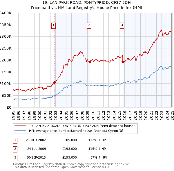 19, LAN PARK ROAD, PONTYPRIDD, CF37 2DH: Price paid vs HM Land Registry's House Price Index