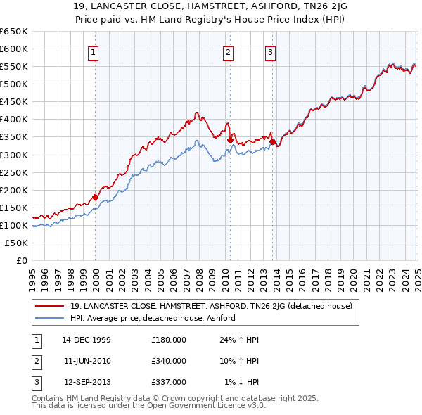 19, LANCASTER CLOSE, HAMSTREET, ASHFORD, TN26 2JG: Price paid vs HM Land Registry's House Price Index