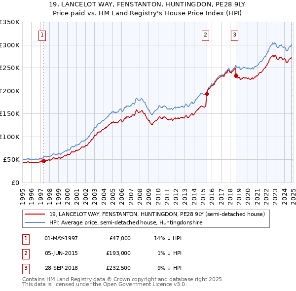 19, LANCELOT WAY, FENSTANTON, HUNTINGDON, PE28 9LY: Price paid vs HM Land Registry's House Price Index