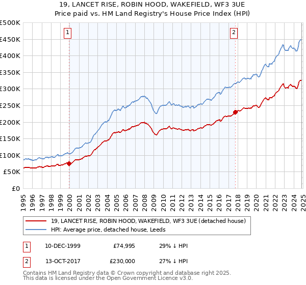 19, LANCET RISE, ROBIN HOOD, WAKEFIELD, WF3 3UE: Price paid vs HM Land Registry's House Price Index