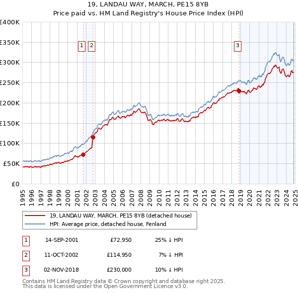 19, LANDAU WAY, MARCH, PE15 8YB: Price paid vs HM Land Registry's House Price Index