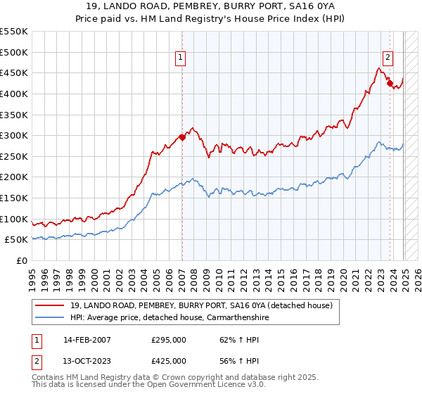 19, LANDO ROAD, PEMBREY, BURRY PORT, SA16 0YA: Price paid vs HM Land Registry's House Price Index