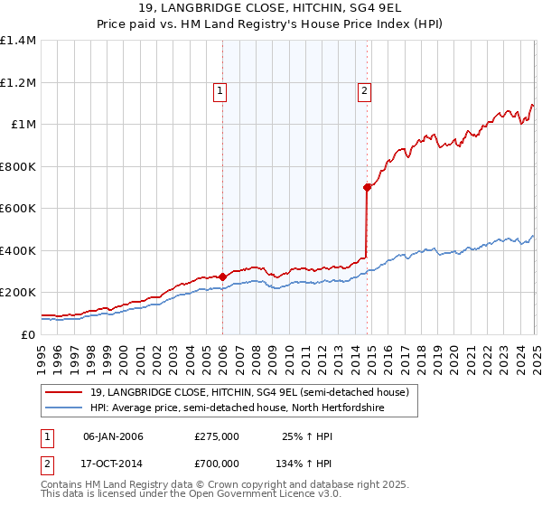 19, LANGBRIDGE CLOSE, HITCHIN, SG4 9EL: Price paid vs HM Land Registry's House Price Index