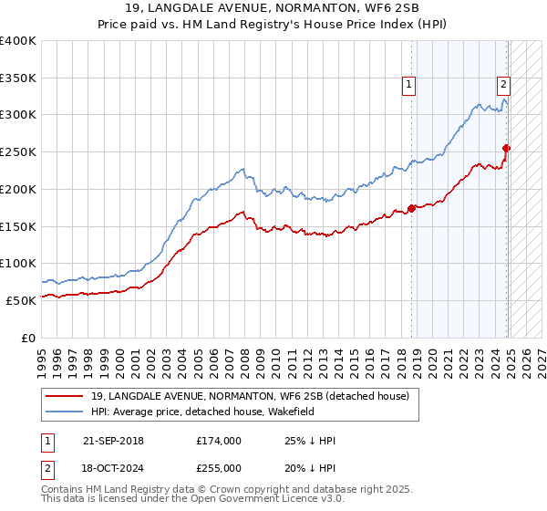 19, LANGDALE AVENUE, NORMANTON, WF6 2SB: Price paid vs HM Land Registry's House Price Index