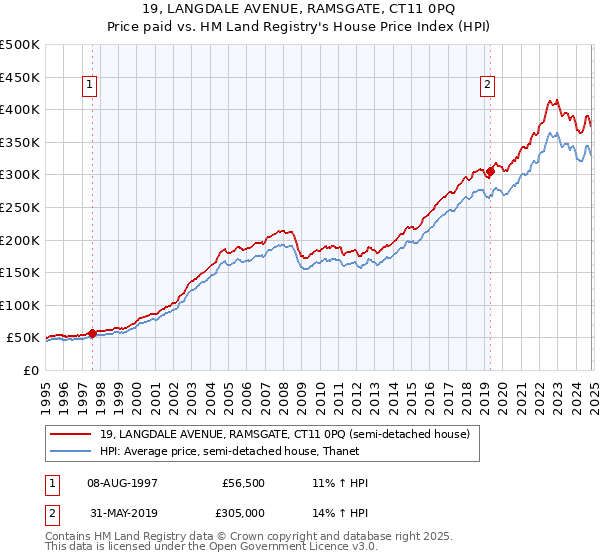 19, LANGDALE AVENUE, RAMSGATE, CT11 0PQ: Price paid vs HM Land Registry's House Price Index