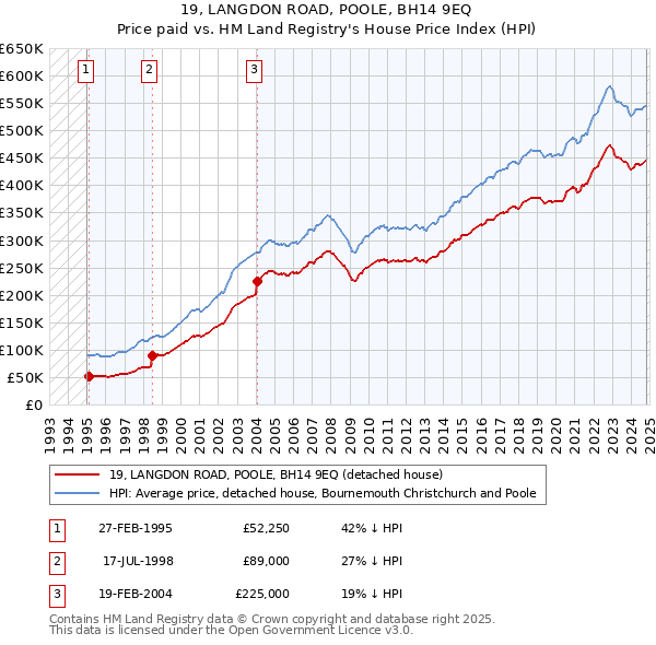 19, LANGDON ROAD, POOLE, BH14 9EQ: Price paid vs HM Land Registry's House Price Index