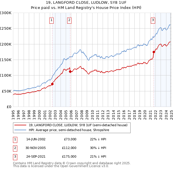 19, LANGFORD CLOSE, LUDLOW, SY8 1UF: Price paid vs HM Land Registry's House Price Index