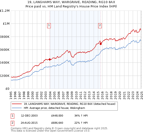 19, LANGHAMS WAY, WARGRAVE, READING, RG10 8AX: Price paid vs HM Land Registry's House Price Index