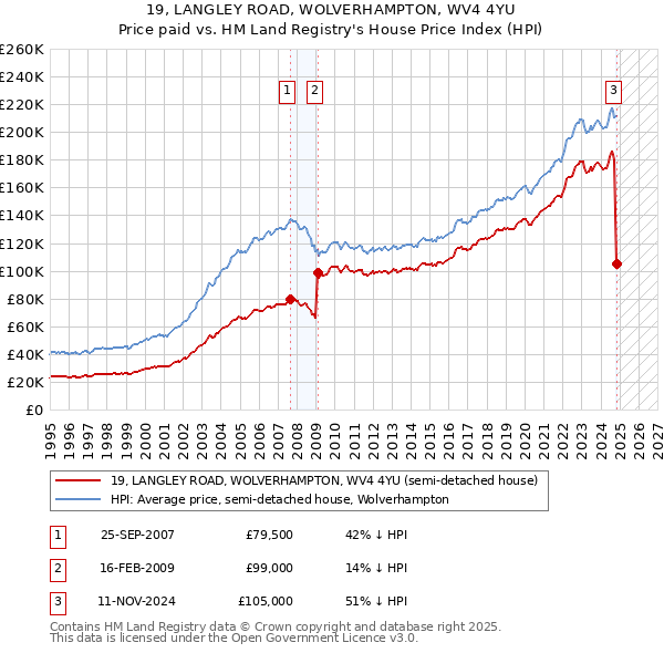 19, LANGLEY ROAD, WOLVERHAMPTON, WV4 4YU: Price paid vs HM Land Registry's House Price Index