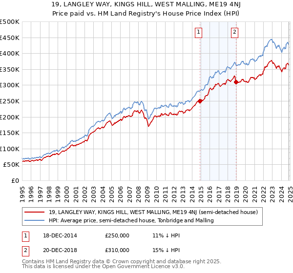 19, LANGLEY WAY, KINGS HILL, WEST MALLING, ME19 4NJ: Price paid vs HM Land Registry's House Price Index