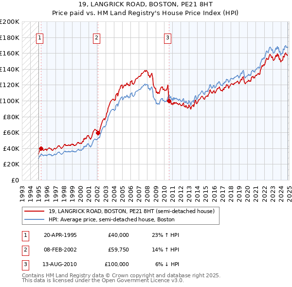 19, LANGRICK ROAD, BOSTON, PE21 8HT: Price paid vs HM Land Registry's House Price Index