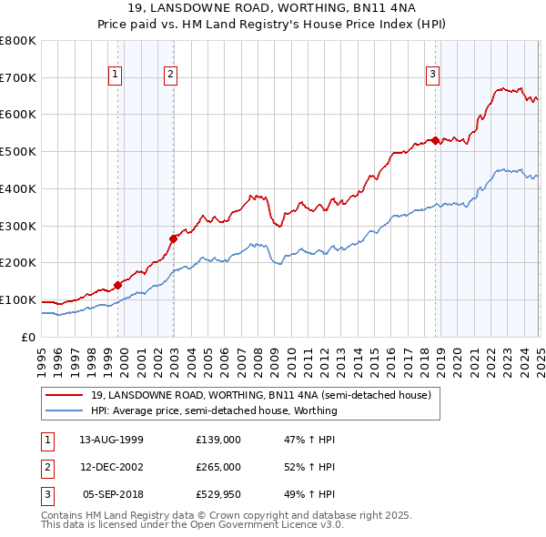 19, LANSDOWNE ROAD, WORTHING, BN11 4NA: Price paid vs HM Land Registry's House Price Index