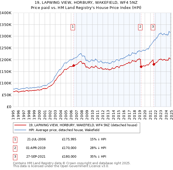 19, LAPWING VIEW, HORBURY, WAKEFIELD, WF4 5NZ: Price paid vs HM Land Registry's House Price Index