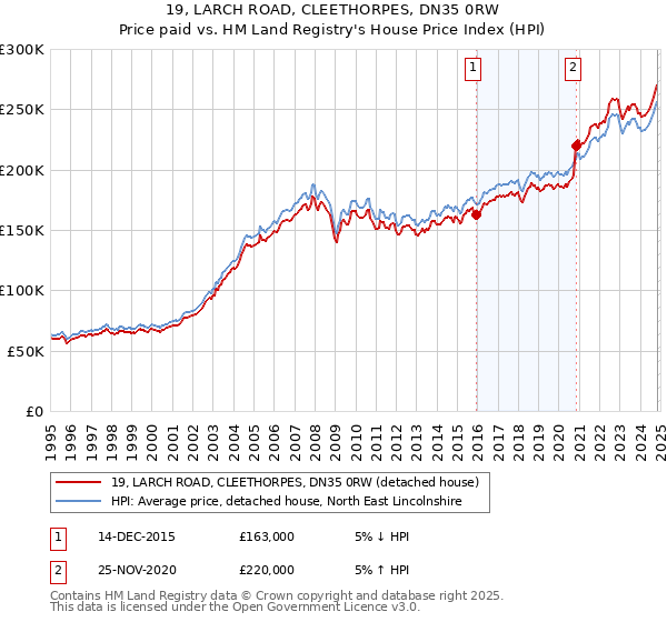 19, LARCH ROAD, CLEETHORPES, DN35 0RW: Price paid vs HM Land Registry's House Price Index