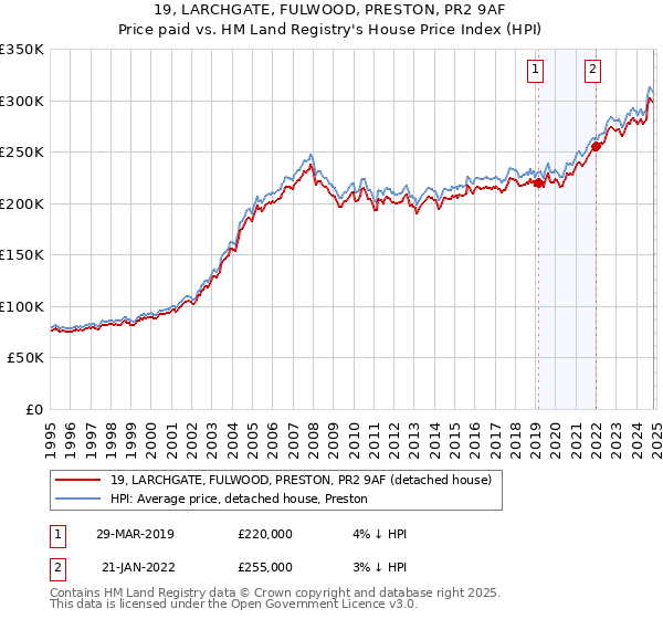 19, LARCHGATE, FULWOOD, PRESTON, PR2 9AF: Price paid vs HM Land Registry's House Price Index