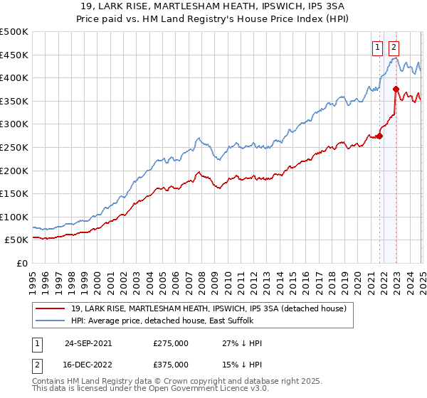 19, LARK RISE, MARTLESHAM HEATH, IPSWICH, IP5 3SA: Price paid vs HM Land Registry's House Price Index