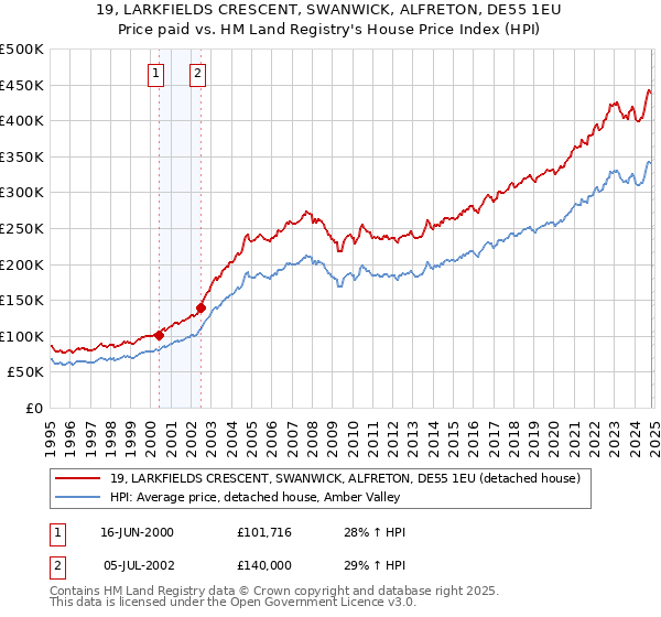 19, LARKFIELDS CRESCENT, SWANWICK, ALFRETON, DE55 1EU: Price paid vs HM Land Registry's House Price Index