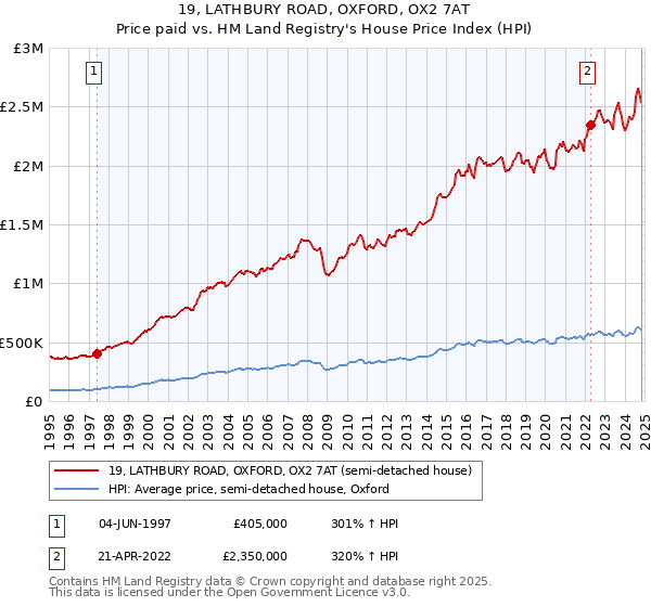 19, LATHBURY ROAD, OXFORD, OX2 7AT: Price paid vs HM Land Registry's House Price Index