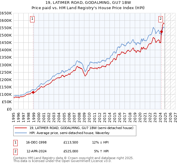 19, LATIMER ROAD, GODALMING, GU7 1BW: Price paid vs HM Land Registry's House Price Index