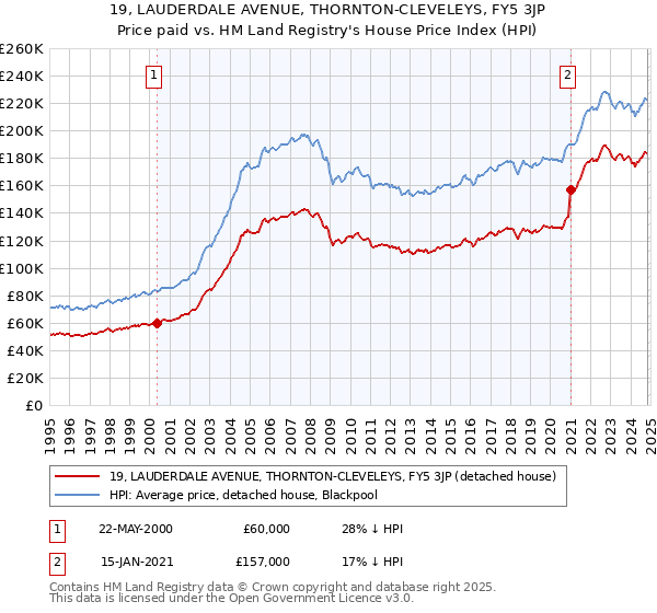 19, LAUDERDALE AVENUE, THORNTON-CLEVELEYS, FY5 3JP: Price paid vs HM Land Registry's House Price Index